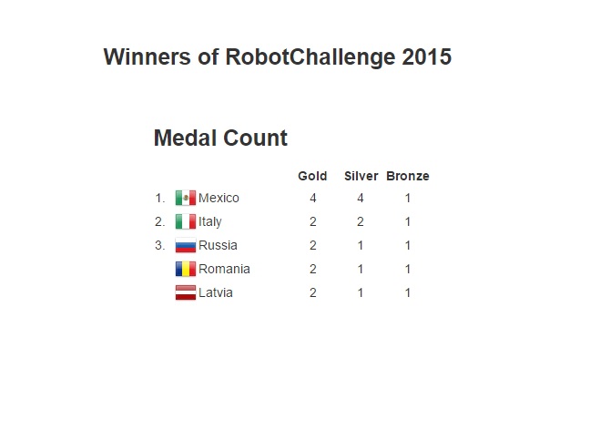 RobotChallenge has became
						one of the biggest events within the international field of robotics. Founded in 2004 it takes place annually
						in Vienna, Austria. Since then, more than 2.000 robots from all over the world havetaken part in the competition.